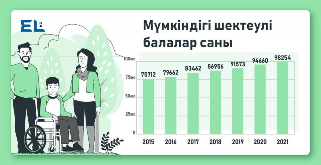  Ерекше балалардың 60 пайызы көмекке зәру