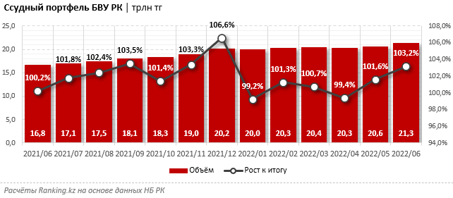 9 из 10 крупнейших банков-кредиторов РК нарастили свой ссудный портфель за июнь 2022 года