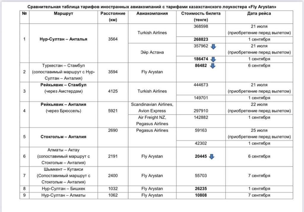 Мининдустрии сравнили цены казахстанских и иностранных авиаперевозчиков