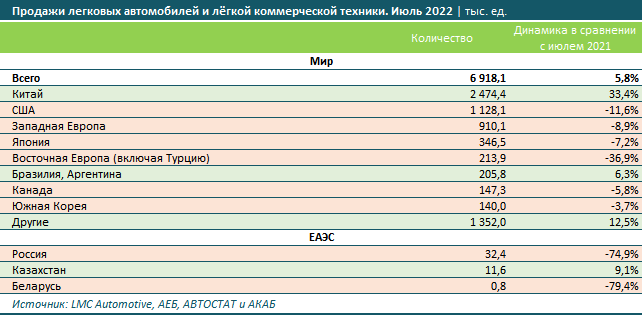 Авторынок Казахстана сохраняет позитив: плюс 9% за год