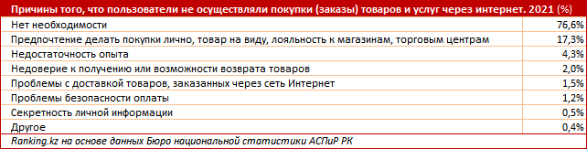 Доля электронной торговли в общем объеме ритейла РК уменьшилась