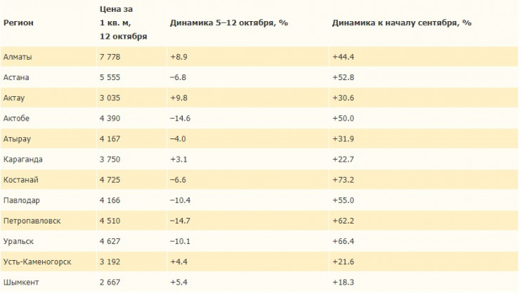 Цены на аренду начали снижаться в Казахстане