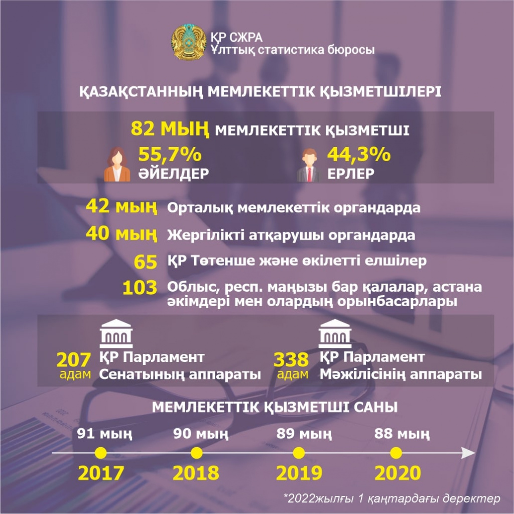 Елімізде 82 мың мемлекеттік қызметші еңбек етеді