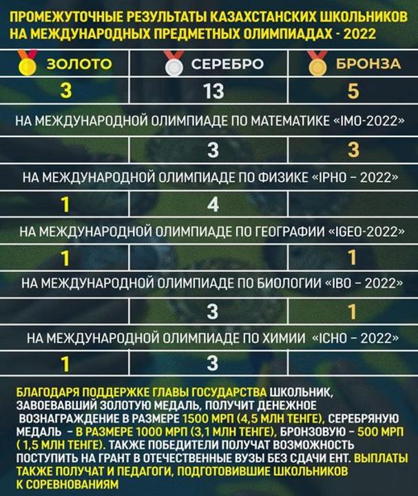 Это уровень подготовленности – Аймагамбетов об успехах школьников на олимпиадах