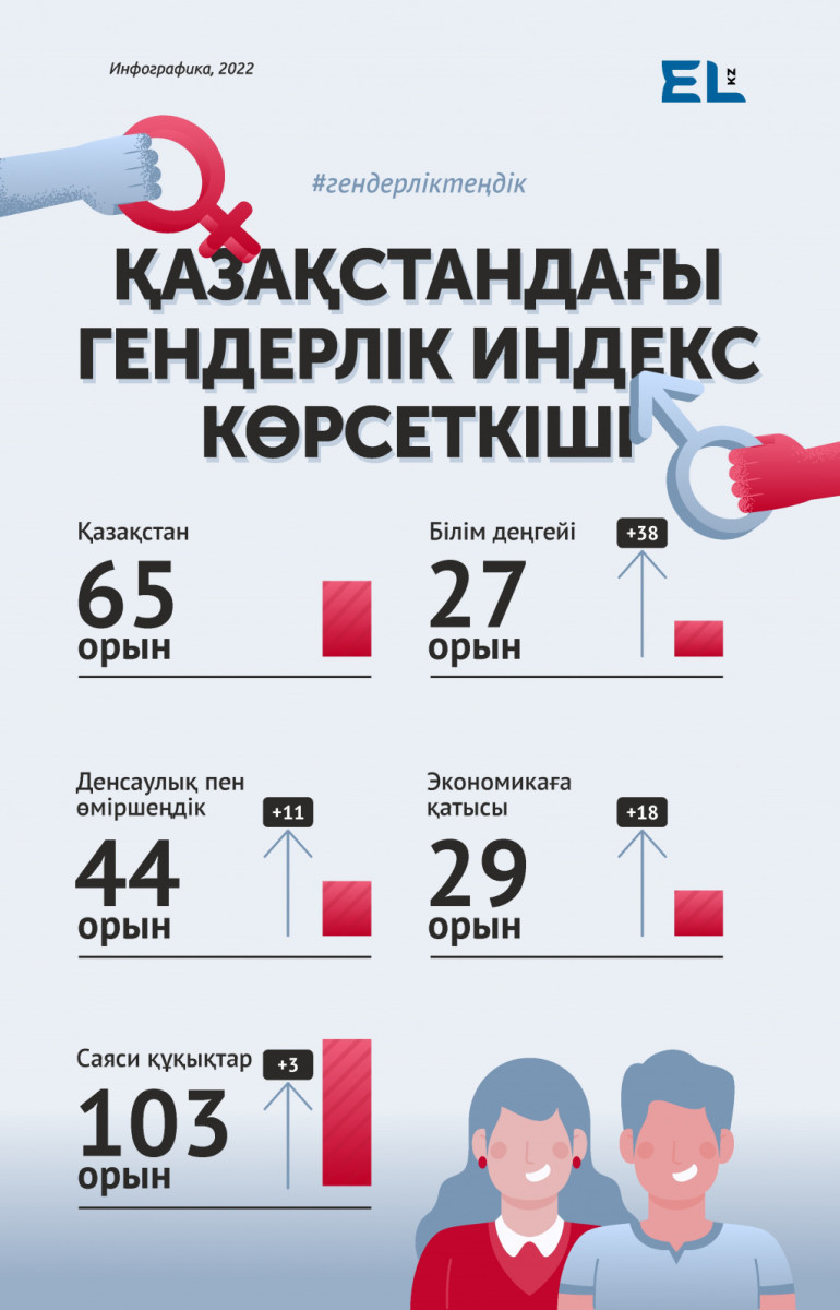 Қазақстан гендерлік теңдіктің рейтингінде 65-орынға көтерілді