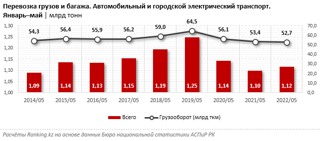 Казахстанцы стали чаще ездить на автобусах — исследование