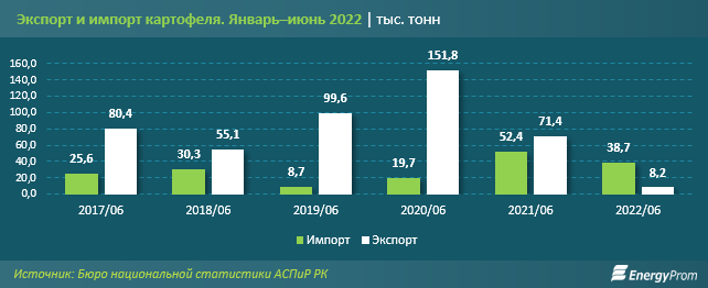 Посевные площади, урожайность и валовой сбор картофеля в Казахстане в плюсе