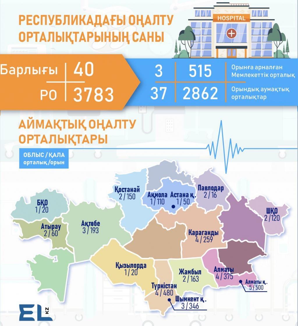  Ерекше балалардың 60 пайызы көмекке зәру