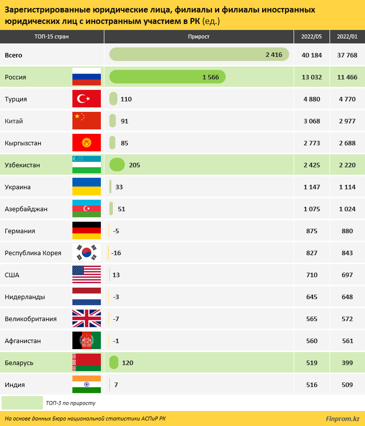 Российские компании активно мигрируют в Казахстан