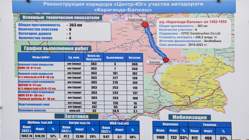 Главе Кабмина рассказали о ходе реконструкции участка автодороги «Нур-Султан – Алматы»