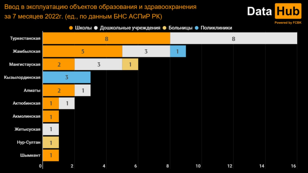 Сколько школ и детсадов строятся в селах