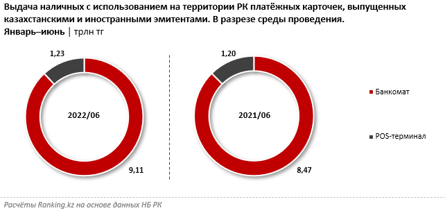 Казахстанцы стали меньше снимать деньги в банкоматах