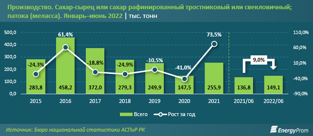 Сахар в Казахстане подорожал на 87% за год