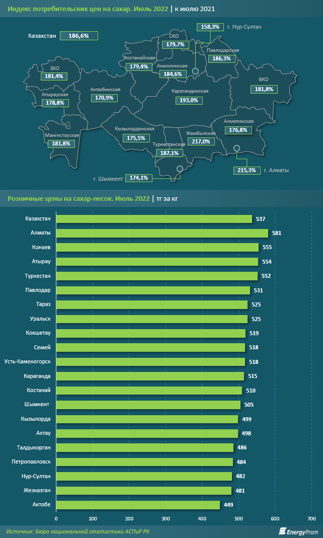 Сахар в Казахстане подорожал на 87% за год