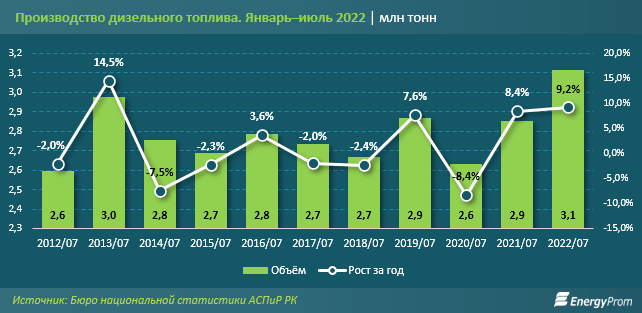 Грозит ли Казахстану дефицит дизельного топлива