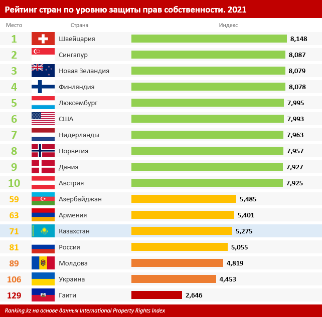 Казахстан на 71 месте в рейтинге по уровню защиты прав собственности