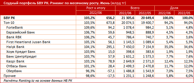 9 из 10 крупнейших банков-кредиторов РК нарастили свой ссудный портфель за июнь 2022 года
