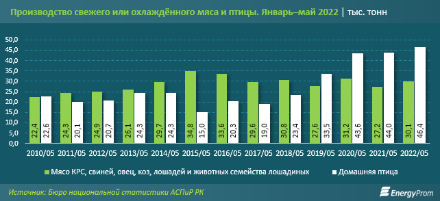 Мясо птицы в Казахстане подорожало на 29 процентов за год