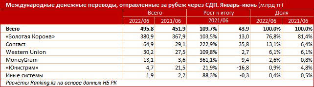 Куда казахстанцы чаще всего переводят деньги