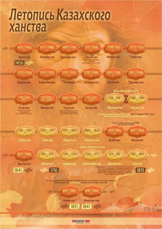 Ханы Казахского ханства (инфографика)