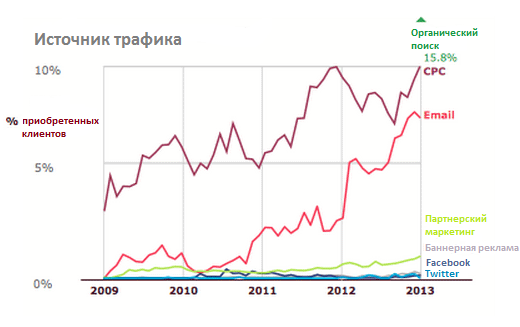 Новый взгляд на старые социальные сети.