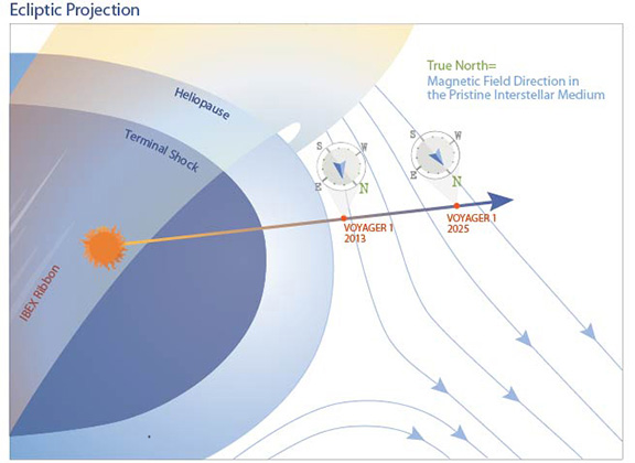 Voyager 1 станциясының құпиясы ашылды