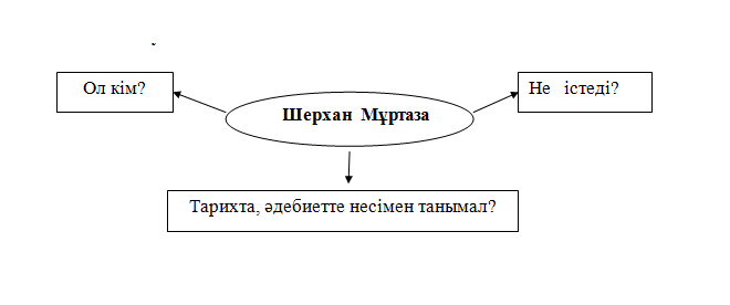 Шерхан Мұртазаның «Жүз жылдық жара»  шығармасы бойынша сабақ жоспары