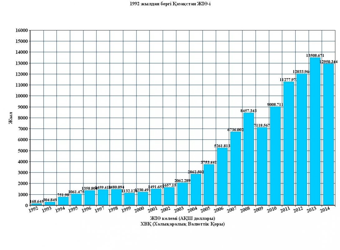 Тәуелсіздік жылдарындағы Қазақстан экономикасы