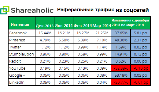 Новый взгляд на старые социальные сети.