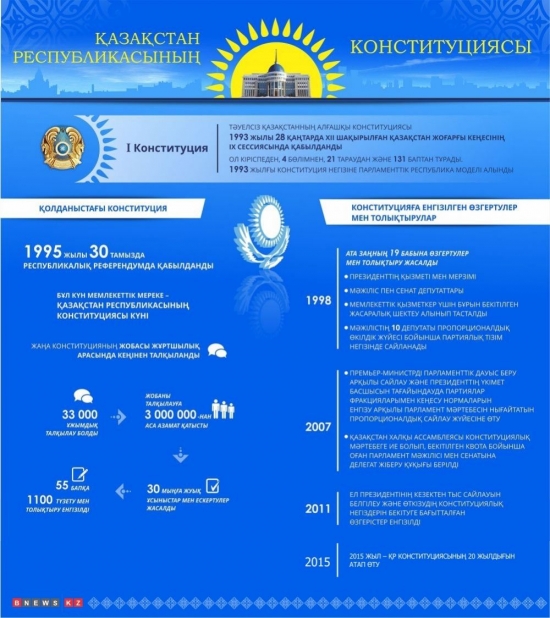  «Қазақстан Республикасының Конституциясы» атты инфографиканы назарларыңызға ұсынамыз