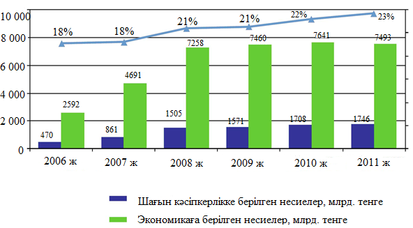 Қазақстан Республикасында кәсіпкерлік қызметті мемлекеттік тұрғыда реттеуді саралау және зерттеу