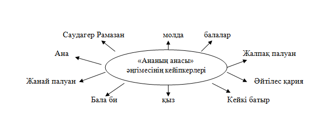 Ғабит Мүсіреповтің «Ананың анасы» әңгімесін сабақта талдау